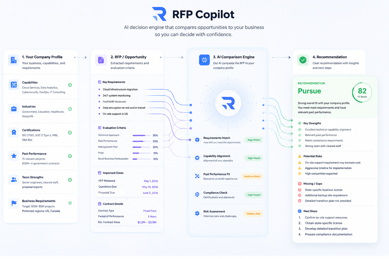 RFP Copilot workflow interface